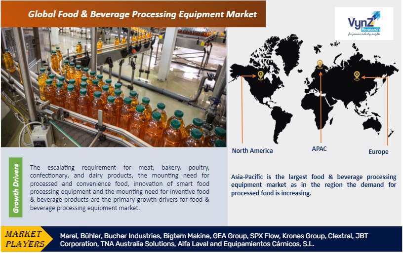 Food & Beverage Processing Equipment Market Analysis Report 2030